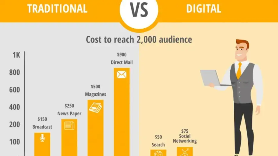 Traditional vs. Digital Marketing ROI comparison
